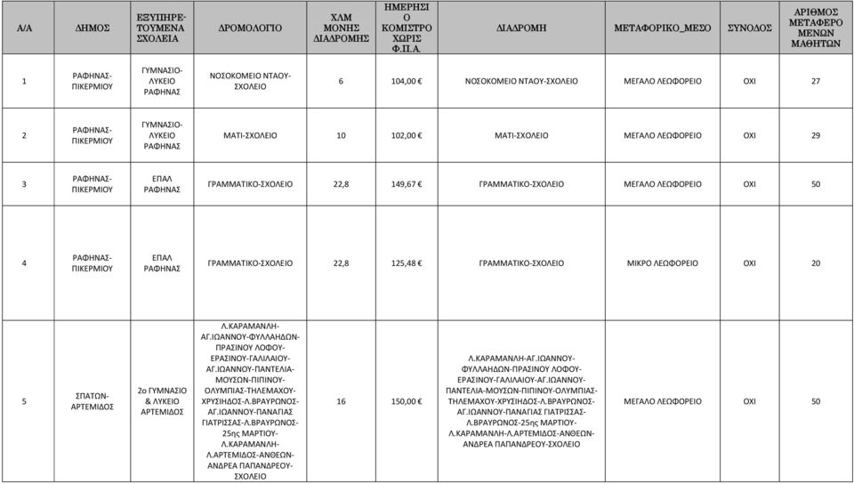 ΡΑΦΗΝΑΣ- ΠΙΚΕΡΜΙΟΥ ΕΠΑΛ ΡΑΦΗΝΑΣ ΓΡΑΜΜΑΤΙΚΟ-ΣΧΟΛΕΙΟ 22,8 149,67 ΓΡΑΜΜΑΤΙΚΟ-ΣΧΟΛΕΙΟ ΜΕΓΑΛΟ ΛΕΩΦΟΡΕΙΟ ΟΧΙ 50 4 ΡΑΦΗΝΑΣ- ΠΙΚΕΡΜΙΟΥ ΕΠΑΛ ΡΑΦΗΝΑΣ ΓΡΑΜΜΑΤΙΚΟ-ΣΧΟΛΕΙΟ 22,8 125,48 ΓΡΑΜΜΑΤΙΚΟ-ΣΧΟΛΕΙΟ ΜΙΚΡΟ