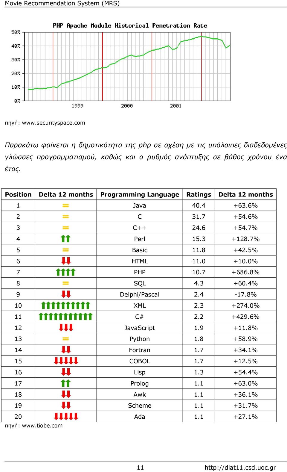 Position Delta 12 months Programming Language Ratings Delta 12 months 1 Java 40.4 +63.6% 2 C 31.7 +54.6% 3 C++ 24.6 +54.7% 4 Perl 15.3 +128.7% 5 Basic 11.8 +42.5% 6 HTML 11.