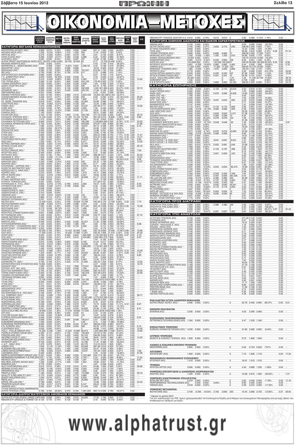 620 1.160 3.52% 0.00 - ΑΚΡΙΤΑΣ (ΚΟ) * 0.270-0.020-6.90% 0.261 0.270 130 3.51 0.159 0.520-8.47% 0.00 - ΑΛΚΟ ΕΛΛΑΣ (ΚΟ) * 0.369-0.033-8.21% 0.362 0.436 3,996 6.35 0.202 0.889-51.89% 0.