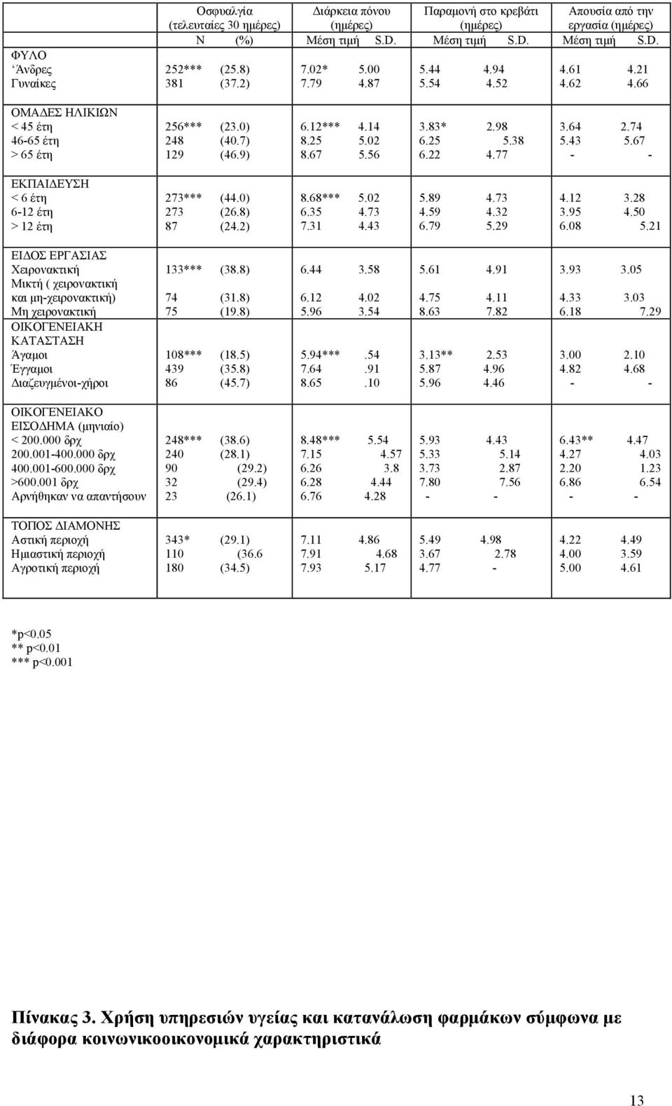 25 5.38 6.22 4.77 3.64 2.74 5.43 5.67 - - ΕΚΠΑΙΔΕΥΣΗ < 6 έτη 6-12 έτη > 12 έτη 273*** (44.0) 273 (26.8) 87 (24.2) 8.68*** 5.02 6.35 4.73 7.31 4.43 5.89 4.73 4.59 4.32 6.79 5.29 4.12 3.28 3.95 4.50 6.