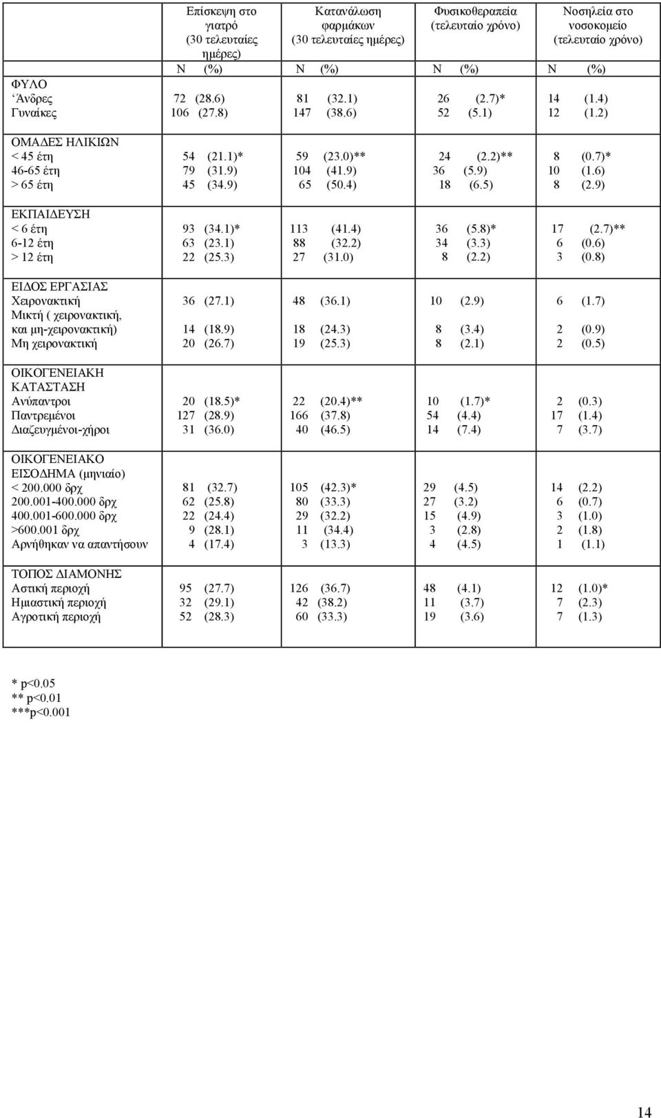 2)** 36 (5.9) 18 (6.5) 8 (0.7)* 10 (1.6) 8 (2.9) ΕΚΠΑΙΔΕΥΣΗ < 6 έτη 6-12 έτη > 12 έτη 93 (34.1)* 63 (23.1) 22 (25.3) 113 (41.4) 88 (32.2) 27 (31.0) 36 (5.8)* 34 (3.3) 8 (2.2) 17 (2.7)** 6 (0.6) 3 (0.