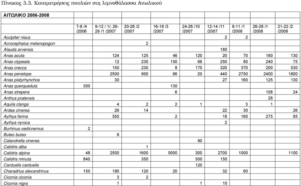 /2008 21-22 /2 /2008 Accipiter nisus 2 2 Acrocephalus melanopogon 2 Alauda arvensis 180 Anas acuta 124 125 46 120 20 70 160 130 Anas clypeata 12 230 150 68 250 80 240 75 Anas crecca 150 230 8 170 320