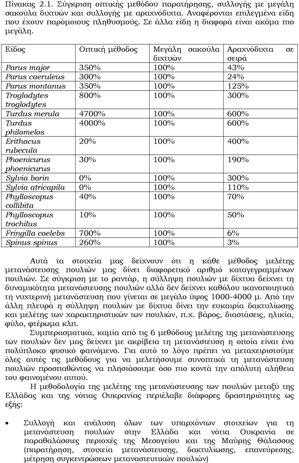 Είδος Οπτική μέθοδος Μεγάλη σακούλα διχτυών Αραχνόδιχτα σειρά Parus major 350% 100% 43% Parus caeruleus 300% 100% 24% Parus montanus 350% 100% 125% Troglodytes 800% 100% 300% troglodytes Turdus