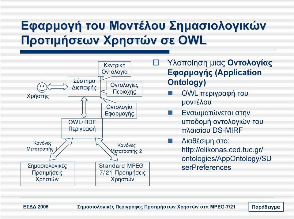 µιας Οντολογίας Εφαρµογής (Application Ontology) OWL περιγραφή του µοντέλου Ενσωµατώνεται στην υποδοµή οντολογιών του πλαισίου DS-MIRF ιαθέσιµη