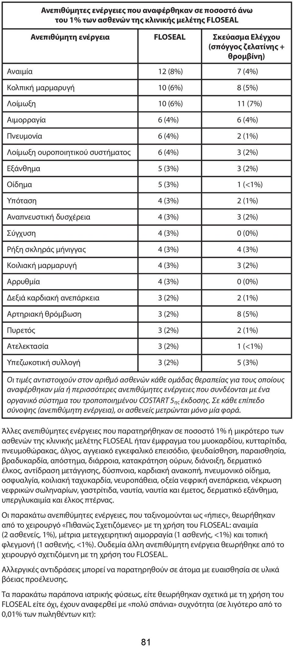 (<1%) Υπόταση 4 (3%) 2 (1%) Αναπνευστική δυσχέρεια 4 (3%) 3 (2%) Σύγχυση 4 (3%) 0 (0%) Ρήξη σκληράς μήνιγγας 4 (3%) 4 (3%) Κοιλιακή μαρμαρυγή 4 (3%) 3 (2%) Αρρυθμία 4 (3%) 0 (0%) Δεξιά καρδιακή