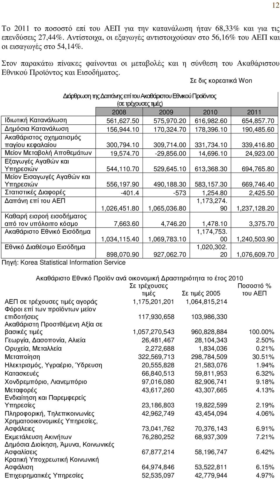 Σε δις κορεατικά Won ιάρθρωση της απάνης επί του Ακαθάριστου Εθνικού Προϊόντος (σε τρέχουσες τιµές) 2008 2009 2010 2011 Ιδιωτική Κατανάλωση 561,627.50 575,970.20 616,982.60 654,857.