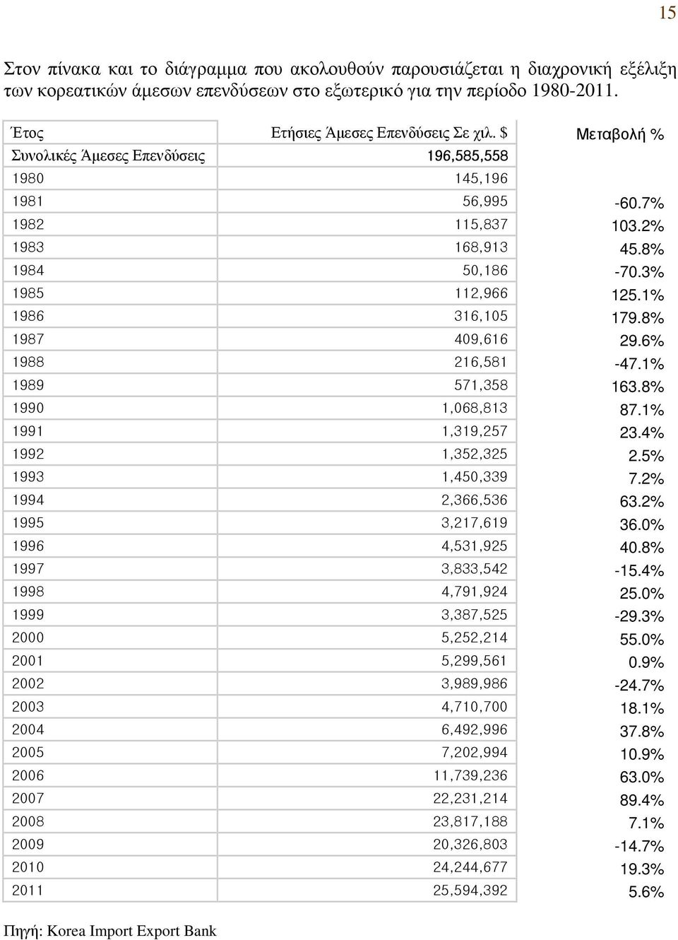 6% 1988 216,581-47.1% 1989 571,358 163.8% 1990 1,068,813 87.1% 1991 1,319,257 23.4% 1992 1,352,325 2.5% 1993 1,450,339 7.2% 1994 2,366,536 63.2% 1995 3,217,619 36.0% 1996 4,531,925 40.