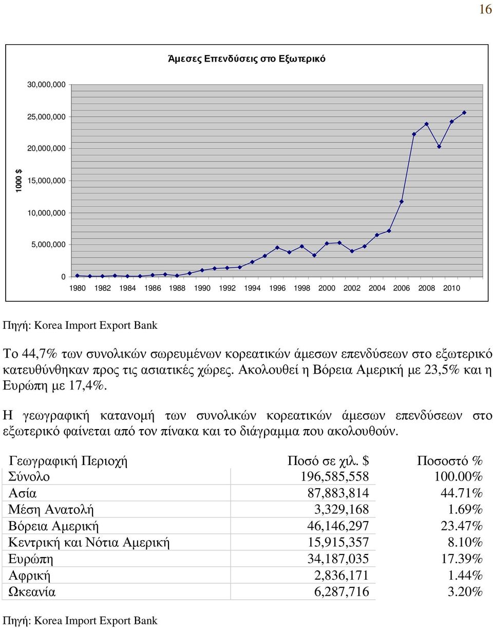 Η γεωγραφική κατανοµή των συνολικών κορεατικών άµεσων επενδύσεων στο εξωτερικό φαίνεται από τον πίνακα και το διάγραµµα που ακολουθούν. Γεωγραφική Περιοχή Ποσό σε χιλ.