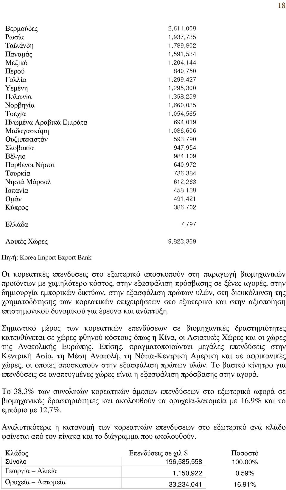 Κύπρος 386,702 Ελλάδα 7,797 Λοιπές Χώρες 9,823,369 Πηγή: Korea Import Export Bank Οι κορεατικές επενδύσεις στο εξωτερικό αποσκοπούν στη παραγωγή βιοµηχανικών προϊόντων µε χαµηλότερο κόστος, στην