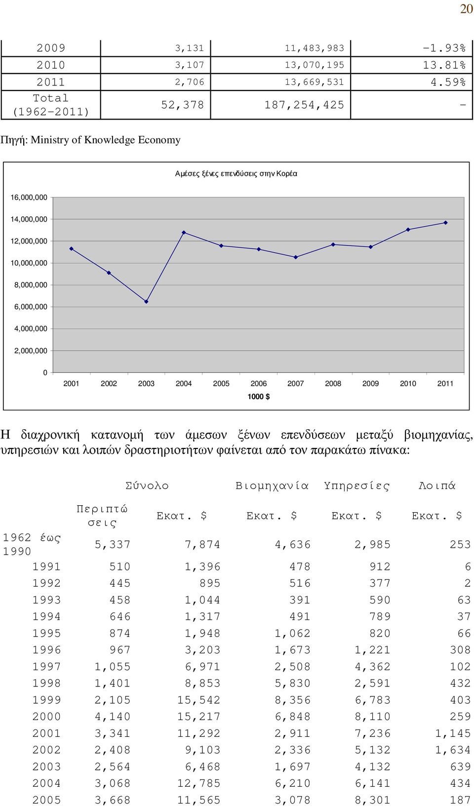 2001 2002 2003 2004 2005 2006 2007 2008 2009 2010 2011 1000 $ Η διαχρονική κατανοµή των άµεσων ξένων επενδύσεων µεταξύ βιοµηχανίας, υπηρεσιών και λοιπών δραστηριοτήτων φαίνεται από τον παρακάτω