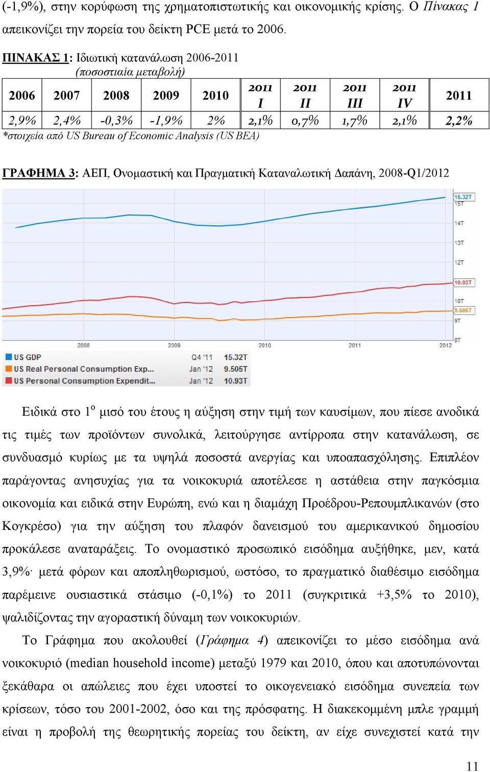 of Economic Analysis (US BEA) ΓΡΑΦΗΜΑ 3: ΑΕΠ, Ονομαστική και Πραγματική Καταναλωτική Δαπάνη, 2008-Q1/2012 Ειδικά στο 1 ο μισό του έτους η αύξηση στην τιμή των καυσίμων, που πίεσε ανοδικά τις τιμές