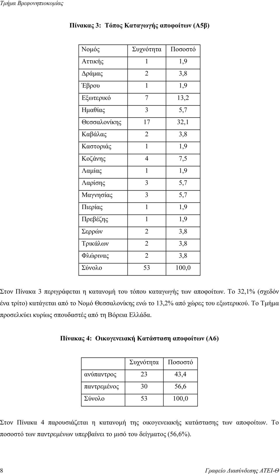 αποφοίτων. Το 32,1% (σχεδόν ένα τρίτο) κατάγεται από το Νοµό Θεσσαλονίκης ενώ το 13,2% από χώρες του εξωτερικού. Το Τµήµα προσελκύει κυρίως σπουδαστές από τη Βόρεια Ελλάδα.