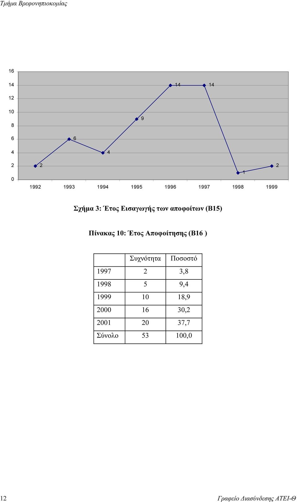 αποφοίτων (B15) Πίνακας 10: Έτος Αποφοίτησης (B16 ) 1997 2 3,8 1998 5