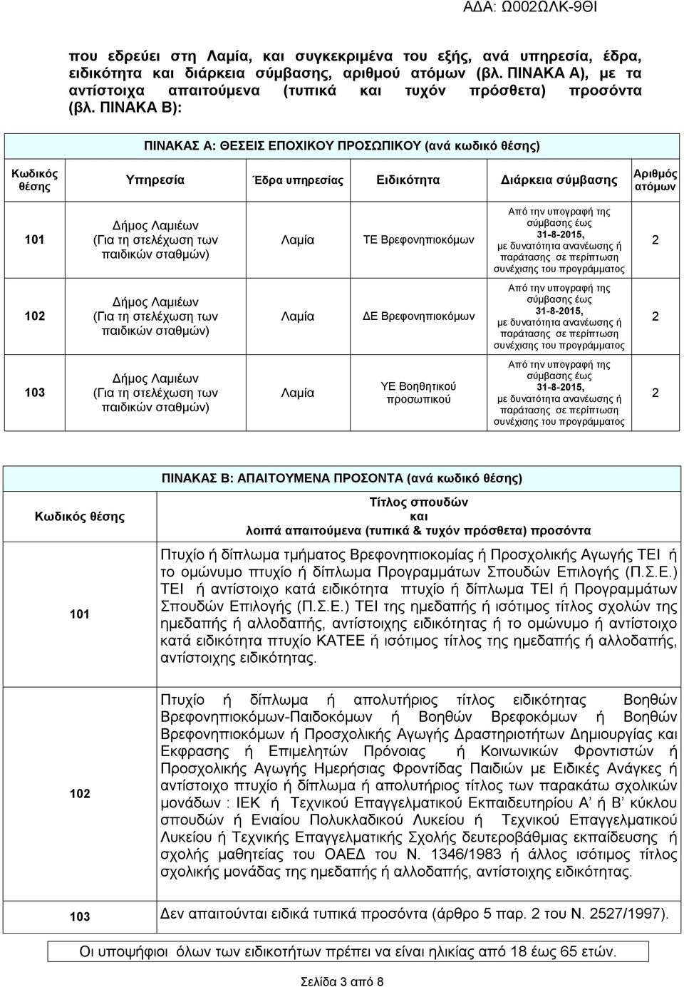 ΠΙΝΑΚΑ Β): ΠΙΝΑΚΑΣ Α: ΘΕΣΕΙΣ ΕΠΟΧΙΚΟΥ ΠΡΟΣΩΠΙΚΟΥ (ανά κωδικό θέσης) Κωδικός θέσης Υπηρεσία Έδρα υπηρεσίας Ειδικότητα Διάρκεια σύμβασης Αριθμός ατόμων 101 Δήμος Λαμιέων (Για τη στελέχωση των παιδικών