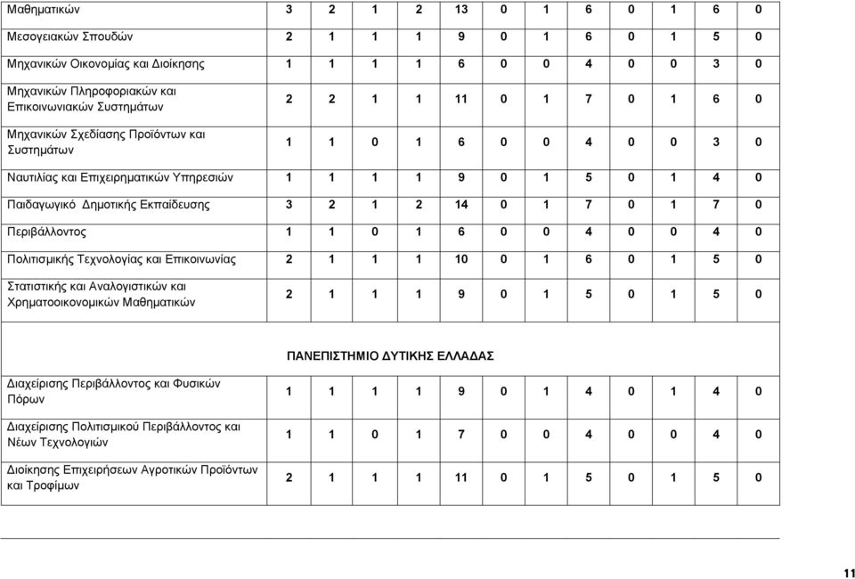 14 0 1 7 0 1 7 0 Περιβάλλοντος 1 1 0 1 6 0 0 4 0 0 4 0 Πολιτισμικής Τεχνολογίας και Επικοινωνίας 2 1 1 1 10 0 1 6 0 1 5 0 Στατιστικής και Αναλογιστικών και Χρηματοοικονομικών Μαθηματικών 2 1 1 1 9 0