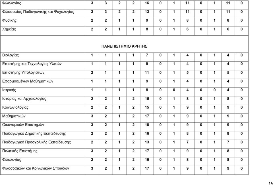 0 0 4 0 Ιστορίας και Αρχαιολογίας 2 2 1 2 15 0 1 8 0 1 8 0 Κοινωνιολογίας 2 2 1 2 15 0 1 9 0 1 9 0 Μαθηματικών 3 2 1 2 17 0 1 9 0 1 9 0 Οικονομικών Επιστημών 3 2 1 2 18 0 1 9 0 1 9 0 Παιδαγωγικό