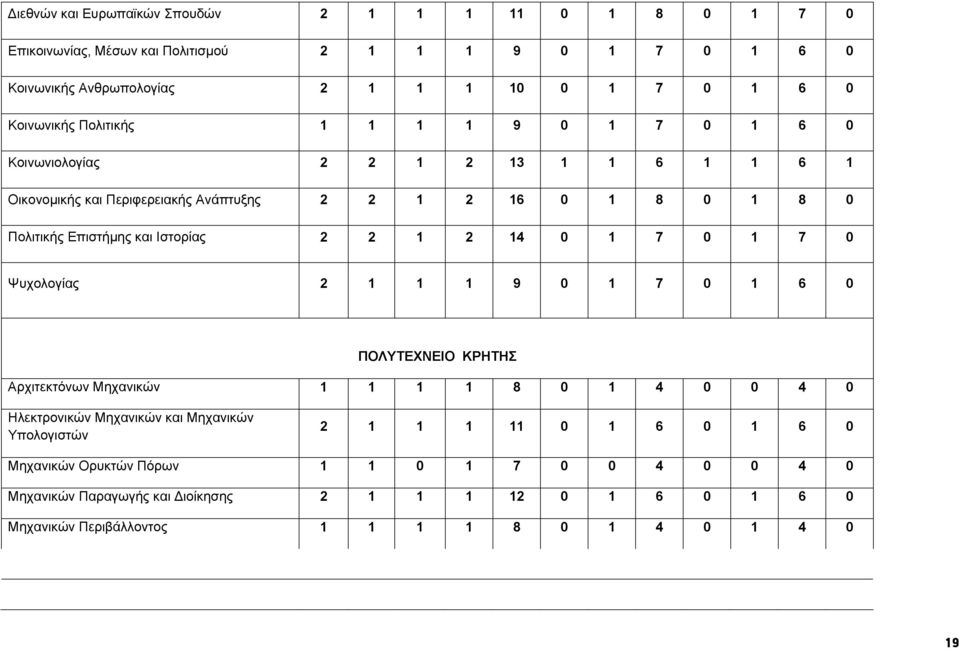 1 2 14 0 1 7 0 1 7 0 Ψυχολογίας 2 1 1 1 9 0 1 7 0 1 6 0 ΠΟΛΥΤΕΧΝΕΙΟ ΚΡΗΤΗΣ Αρχιτεκτόνων Μηχανικών 1 1 1 1 8 0 1 4 0 0 4 0 Ηλεκτρονικών Μηχανικών και Μηχανικών Υπολογιστών 2 1 1