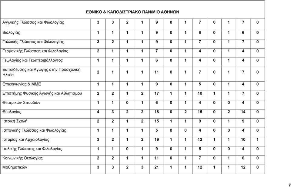 9 0 1 5 0 1 4 0 Επιστήμης Φυσικής Αγωγής και Αθλητισμού 2 2 1 2 17 1 1 10 1 1 7 0 Θεατρικών Σπουδών 1 1 0 1 6 0 1 4 0 0 4 0 Θεολογίας 4 3 2 2 18 0 2 15 0 2 14 0 Ιατρική Σχολή 2 2 1 2 15 1 1 9 0 1 9 0