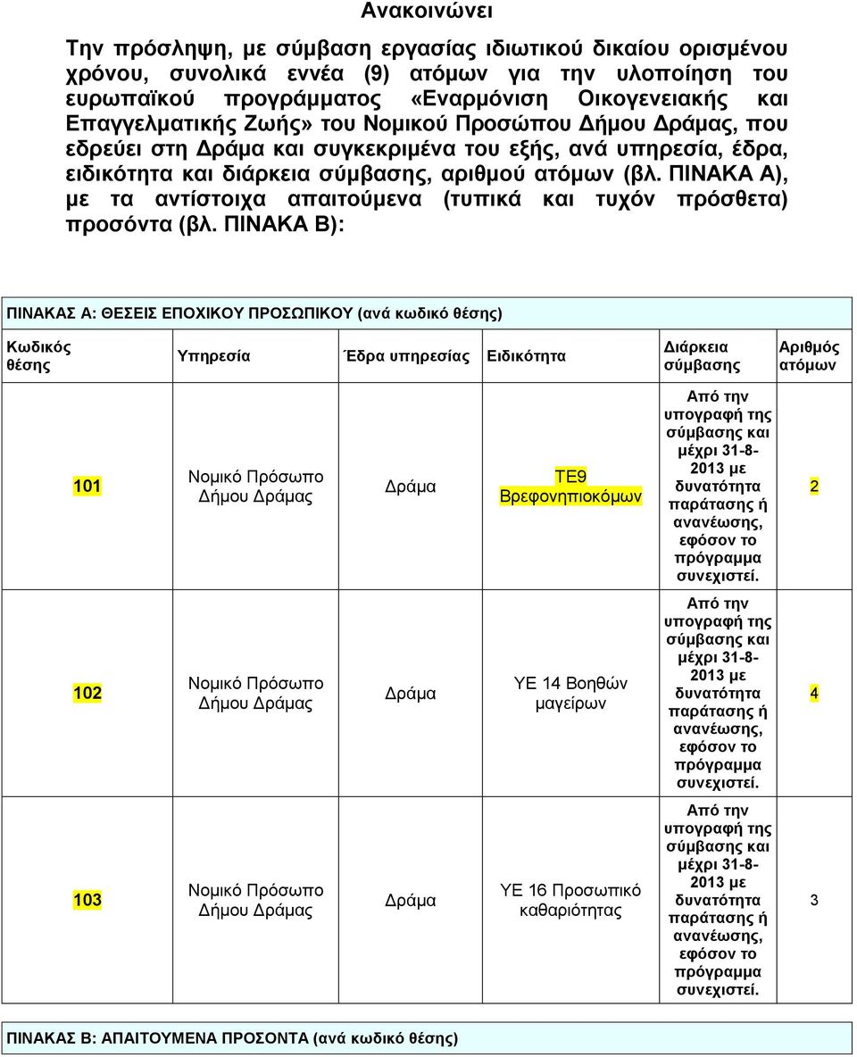 ΠΙΝΑΚΑ Α), με τα αντίστοιχα απαιτούμενα (τυπικά και τυχόν πρόσθετα) προσόντα (βλ.