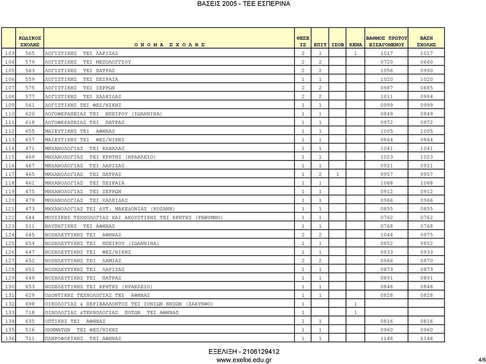 ΛΟΓΟΘΕΡΑΠΕΙΑΣ TEI ΠΑΤΡΑΣ 1 1 0972 0972 112 655 ΜΑΙΕΥΤΙΚΗΣ TEI ΑΘΗΝΑΣ 1 1 1005 1005 113 657 ΜΑΙΕΥΤΙΚΗΣ TEI ΘΕΣ/ΝΙΚΗΣ 1 1 0864 0864 114 471 ΜΗΧΑΝΟΛΟΓΙΑΣ TEI ΚΑΒΑΛΑΣ 1 1 1041 1041 115 469 ΜΗΧΑΝΟΛΟΓΙΑΣ