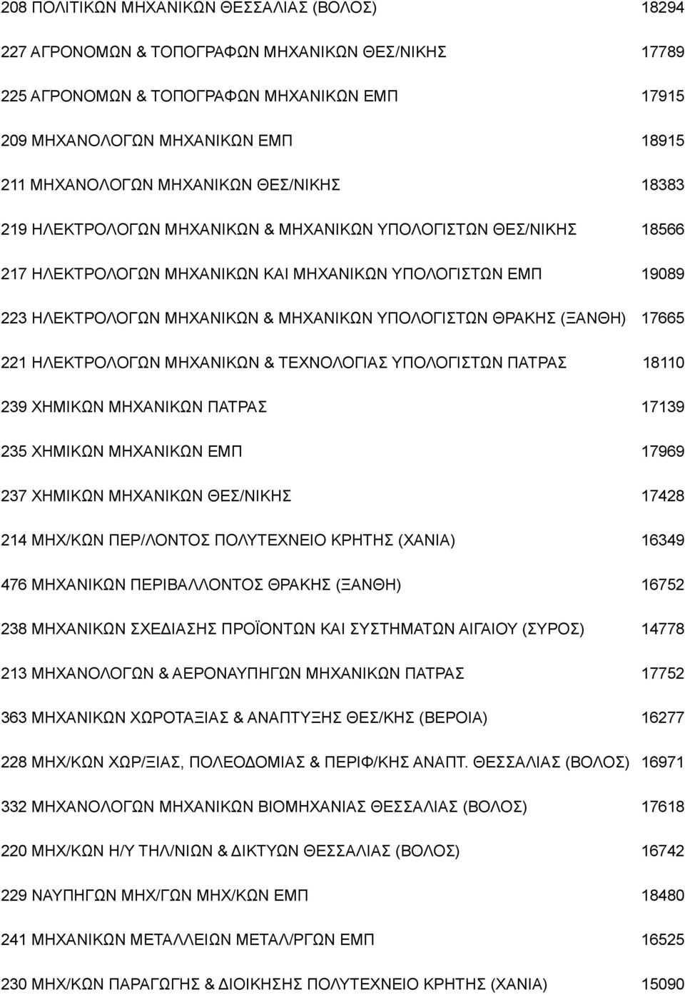 ΥΠΟΛΟΓΙΣΤΩΝ ΘΡΑΚΗΣ (ΞΑΝΘΗ) 17665 221 HΛEKΤΡΟΛOΓΩN MHXΑΝΙKΩN & ΤΕΧΝΟΛΟΓΙΑΣ ΥΠΟΛΟΓΙΣΤΩΝ ΠΑΤΡΑΣ 18110 239 XHMIKΩN MHXANIKΩN ΠΑΤΡΑΣ 17139 235 XHMIKΩN MHXANIKΩN ΕΜΠ 17969 237 XHMIKΩN MHXANIKΩN ΘΕΣ/ΝΙΚΗΣ