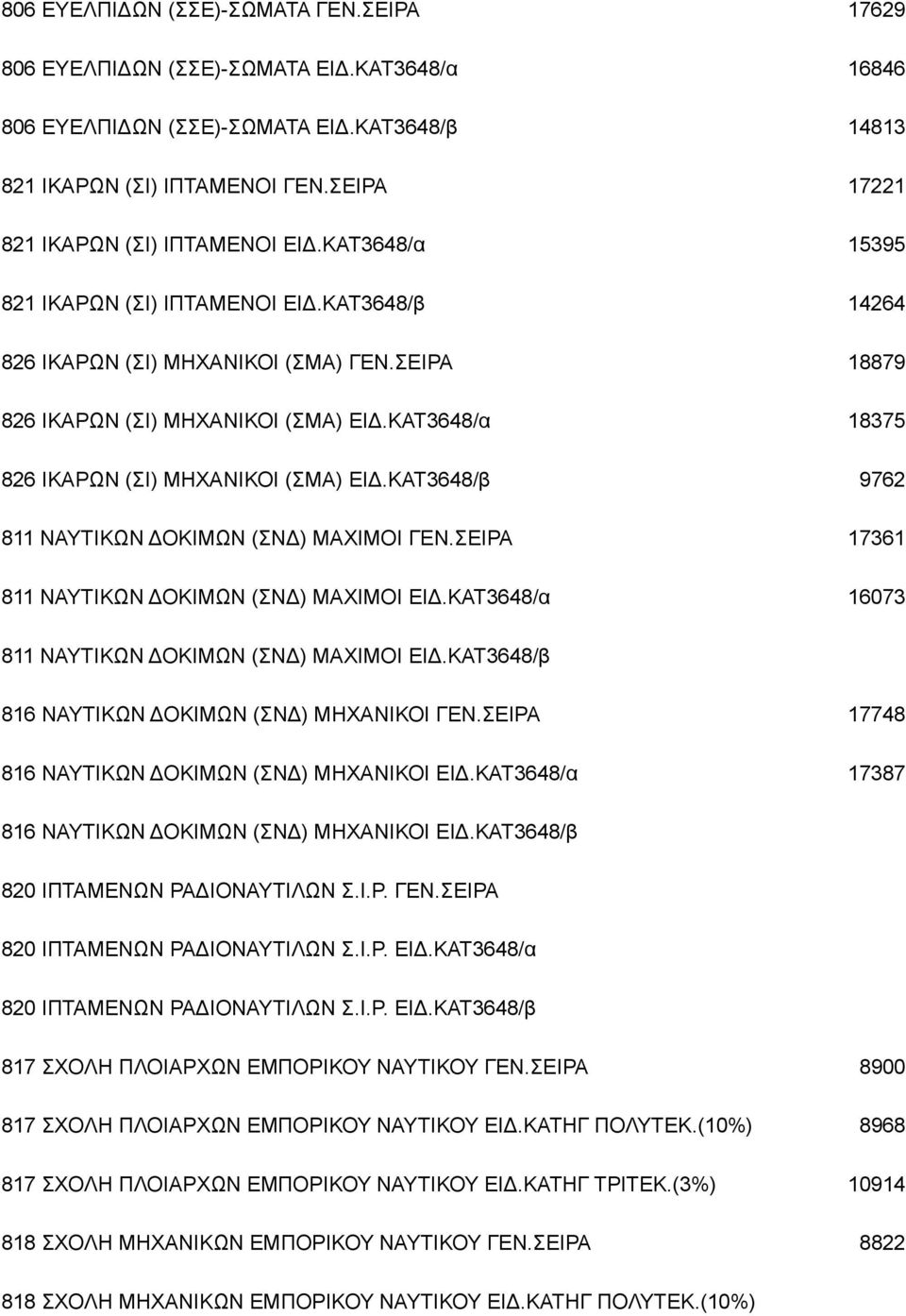 ΚΑΤ3648/α 18375 826 ΙΚΑΡΩΝ (ΣΙ) ΜΗΧΑΝΙΚΟΙ (ΣΜΑ) ΕΙΔ.ΚΑΤ3648/β 9762 811 ΝΑΥΤΙΚΩΝ ΔΟΚΙΜΩΝ (ΣΝΔ) ΜΑΧΙΜΟΙ ΓΕΝ.ΣΕΙΡΑ 17361 811 ΝΑΥΤΙΚΩΝ ΔΟΚΙΜΩΝ (ΣΝΔ) ΜΑΧΙΜΟΙ ΕΙΔ.