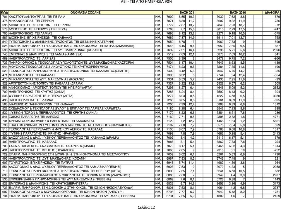 7696 8,12 13,2 8271 9,18 10,5-575 587 ΙΟΙΚΗΣΗΣ ΕΠΙΧΕΙΡΗΣΕΩΝ ΤΕΙ ΚΑΒΑΛΑΣ ΗΜ. 7669 7,87 14,9 6911 7,01 12,7 758 549 ΤΥΠΟΠΟΙΗΣΗΣ & ΙΑΚΙΝΗΣΗΣ ΠΡΟΪΟΝΤΩΝ ΤΕΙ ΘΕΣ/ΝΙΚΗΣ(ΚΑΤΕΡΙΝΗ) ΗΜ.