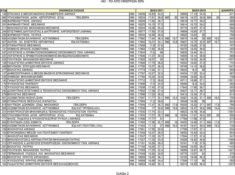 18225 18,15 37,5 18914 18,72 39,2-689 211 ΜΗΧΑΝΟΛΟΓΩΝ ΜΗΧΑΝΙΚΩΝ ΘΕΣ/ΝΙΚΗΣ ΗΜ. 18204 18,36 35,4 18770 18,87 37,4-566 294 ΕΠΙΣΤΗΜΗΣ ΙΑΙΤΟΛΟΓΙΑΣ & ΙΑΤΡΟΦΗΣ ΧΑΡΟΚΟΠΕΙΟΥ (ΑΘΗΝΑ) ΗΜ.