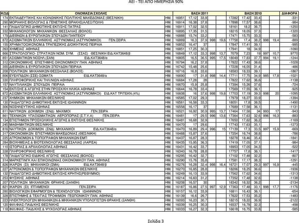 16895 17,35 31,5 18215 18,05 37,3-1320 179 ΙΕΘΝΩΝ & ΕΥΡΩΠΑΪΚΩΝ ΣΠΟΥ ΩΝ ΠΑΝΤΕΙΟΥ ΗΜ. 16888 15,74 33,2 17471 15,75 33,3-583 872 ΑΞΙΩΜΑΤΙΚΩΝ ΕΛΛΗΝΙΚΗΣ ΑΣΤΥΝΟΜΙΑΣ (ΑΣΤΥΝΟΜΙΚΟΙ) ΓΕΝ.ΣΕΙΡΑ ΗΜ.