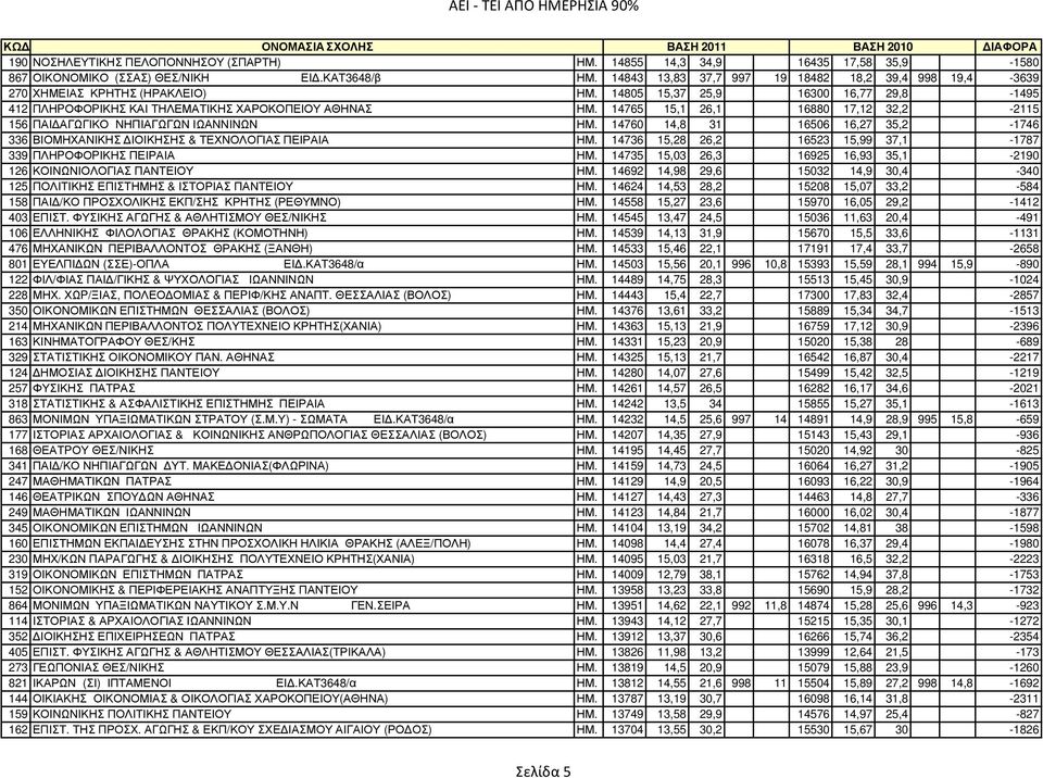 14765 15,1 26,1 16880 17,12 32,2-2115 156 ΠΑΙ ΑΓΩΓΙΚΟ ΝΗΠΙΑΓΩΓΩΝ ΙΩΑΝΝΙΝΩΝ ΗΜ. 14760 14,8 31 16506 16,27 35,2-1746 336 ΒΙΟΜΗΧΑΝΙΚΗΣ ΙΟΙΚΗΣΗΣ & ΤΕΧΝΟΛΟΓΙΑΣ ΠΕΙΡΑΙΑ ΗΜ.