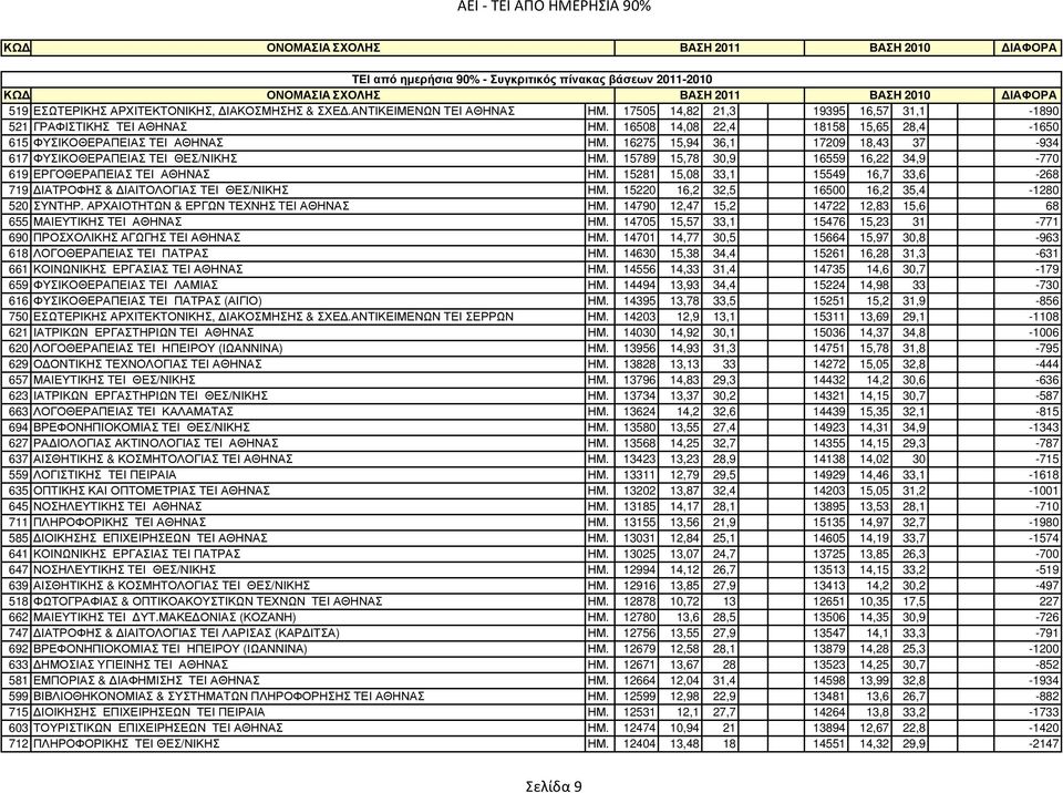 16275 15,94 36,1 17209 18,43 37-934 617 ΦΥΣΙΚΟΘΕΡΑΠΕΙΑΣ ΤΕΙ ΘΕΣ/ΝΙΚΗΣ ΗΜ. 15789 15,78 30,9 16559 16,22 34,9-770 619 ΕΡΓΟΘΕΡΑΠΕΙΑΣ ΤΕΙ ΑΘΗΝΑΣ ΗΜ.