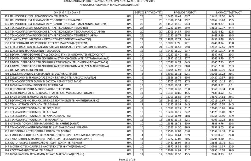 9 12656 12.77 24.4 529 ΤΕΧΝΟΛΟΓΙΑΣ ΠΛΗΡΟΦΟΡΙΚΗΣ & ΤΗΛΕΠΙΚΟΙΝΩΝΙΩΝ TEI ΚΑΛΑΜΑΤΑΣ(ΣΠΑΡΤΗ) ΗΜ. 20 20 13703 14.57 20.5 8159 8.82 12.5 710 ΤΕΧΝΟΛΟΓΙΑΣ ΠΛΗΡΟΦΟΡΙΚΗΣ & ΤΗΛΕΠΙΚΟΙΝΩΝΙΩΝ ΤΕΙ ΗΠΕΙΡΟΥ (ΑΡΤΑ) ΗΜ.