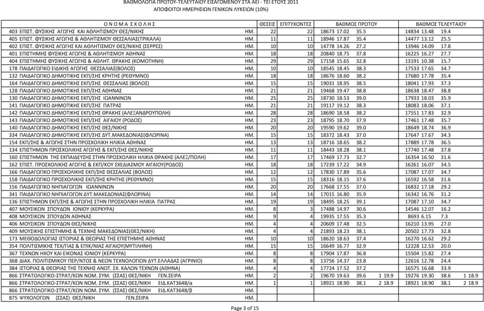 7 404 ΕΠΙΣΤΗΜΗΣ ΦYΣΙΚΗΣ AΓΩΓHΣ & AΘΛHT. ΘΡΑΚΗΣ (ΚΟΜΟΤΗΝΗ) ΗΜ. 29 29 17158 15.65 32.8 13191 10.38 15.7 178 ΠΑΙΔΑΓΩΓΙΚΟ ΕΙΔΙΚΗΣ ΑΓΩΓΗΣ ΘΕΣΣΑΛΙΑΣ(ΒΟΛΟΣ) ΗΜ. 10 10 18545 18.45 38.3 17533 17.65 34.