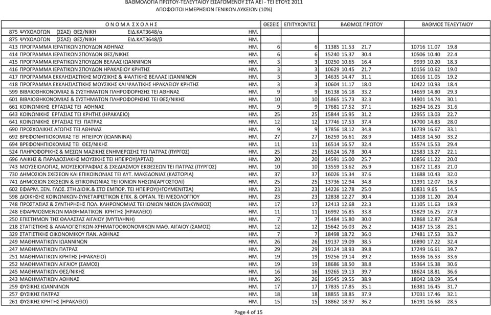 3 416 ΠΡΟΓΡΑΜΜΑ ΙΕΡΑΤΙΚΩΝ ΣΠΟΥΔΩΝ ΗΡΑΚΛΕΙΟΥ ΚΡΗΤΗΣ ΗΜ. 3 3 10629 10.45 21.7 10156 10.62 19.0 417 ΠΡΟΓΡΑΜΜΑ ΕΚΚΛΗΣΙΑΣΤΙΚΗΣ ΜΟΥΣΙΚΗΣ & ΨΑΛΤΙΚΗΣ ΒΕΛΛΑΣ ΙΩΑΝΝΙΝΩΝ ΗΜ. 3 3 14635 14.47 31.1 10616 11.05 19.