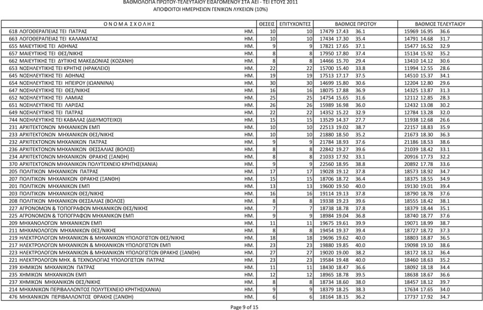 6 653 ΝΟΣΗΛΕΥΤΙΚΗΣ TEI ΚΡΗΤΗΣ (ΗΡΑΚΛΕΙΟ) ΗΜ. 22 22 15700 15.40 33.8 11994 12.55 28.6 645 ΝΟΣΗΛΕΥΤΙΚΗΣ TEI ΑΘΗΝΑΣ ΗΜ. 19 19 17513 17.17 37.5 14510 15.37 34.1 654 ΝΟΣΗΛΕΥΤΙΚΗΣ TEI ΗΠΕΙΡΟΥ (ΙΩΑΝΝΙΝΑ) ΗΜ.