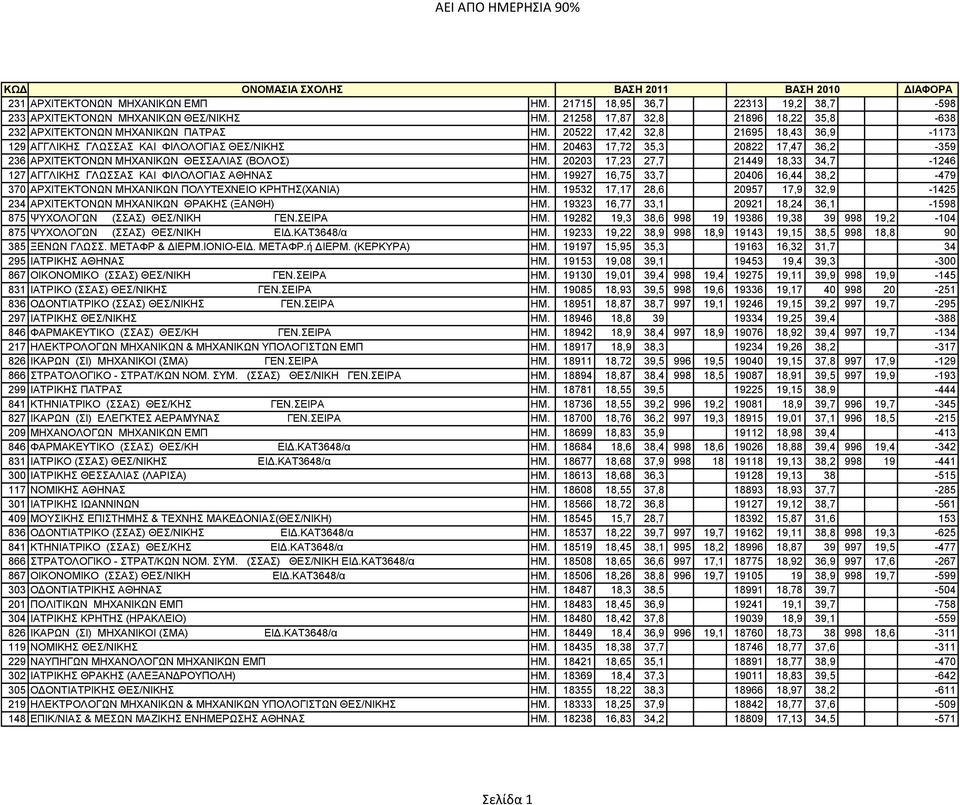 20463 17,72 35,3 20822 17,47 36,2-359 236 ΑΡΥΗΣΔΚΣΟΝΧΝ ΜΖΥΑΝΗΚΧΝ ΘΔΑΛΗΑ (ΒΟΛΟ) ΖΜ. 20203 17,23 27,7 21449 18,33 34,7-1246 127 ΑΓΓΛΗΚΖ ΓΛΧΑ ΚΑΗ ΦΗΛΟΛΟΓΗΑ ΑΘΖΝΑ ΖΜ.