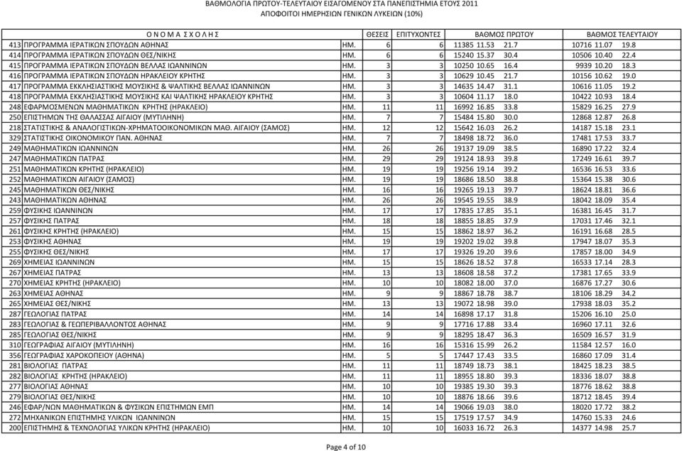 3 416 ΠΡΟΓΡΑΜΜΑ ΙΕΡΑΤΙΚΩΝ ΣΠΟΥΔΩΝ ΗΡΑΚΛΕΙΟΥ ΚΡΗΤΗΣ ΗΜ. 3 3 10629 10.45 21.7 10156 10.62 19.0 417 ΠΡΟΓΡΑΜΜΑ ΕΚΚΛΗΣΙΑΣΤΙΚΗΣ ΜΟΥΣΙΚΗΣ & ΨΑΛΤΙΚΗΣ ΒΕΛΛΑΣ ΙΩΑΝΝΙΝΩΝ ΗΜ. 3 3 14635 14.47 31.1 10616 11.05 19.