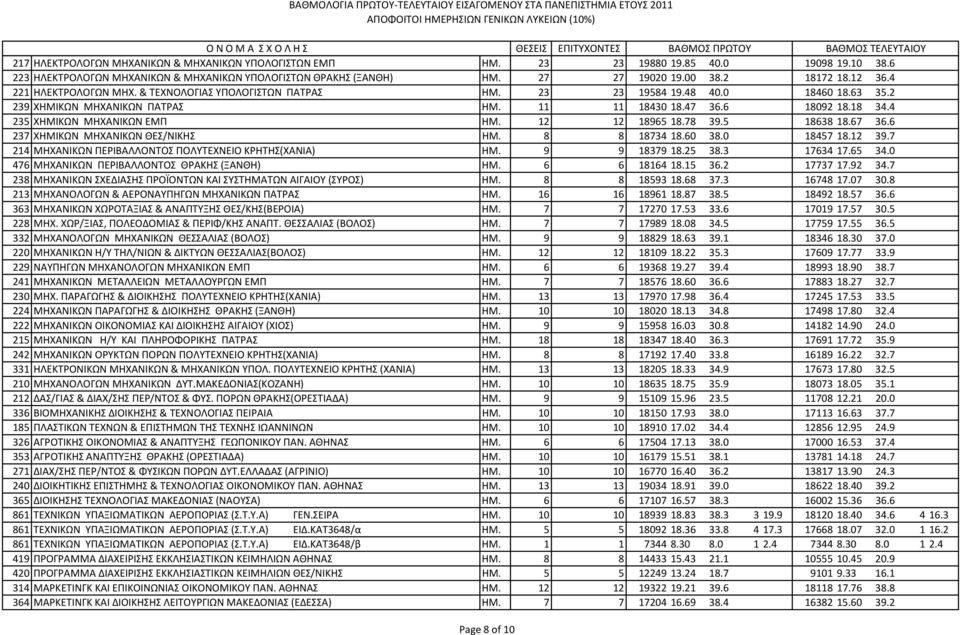 23 23 19584 19.48 40.0 18460 18.63 35.2 239 XHMIKΩN MHXANIKΩN ΠΑΤΡΑΣ ΗΜ. 11 11 18430 18.47 36.6 18092 18.18 34.4 235 XHMIKΩN MHXANIKΩN ΕΜΠ ΗΜ. 12 12 18965 18.78 39.5 18638 18.67 36.