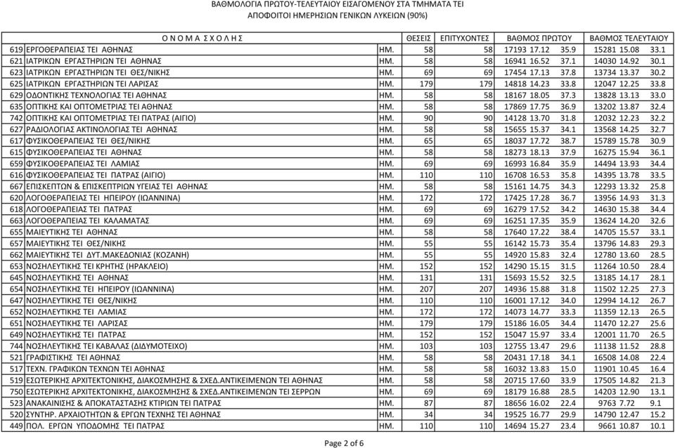 2 625 ΙΑΤΡΙΚΩΝ ΕΡΓΑΣΤΗΡΙΩΝ ΤΕΙ ΛΑΡΙΣΑΣ ΗΜ. 179 179 14818 14.23 33.8 12047 12.25 33.8 629 ΟΔΟΝΤΙΚΗΣ ΤΕΧΝΟΛΟΓΙΑΣ ΤΕΙ ΑΘΗΝΑΣ ΗΜ. 58 58 18167 18.05 37.3 13828 13.13 33.