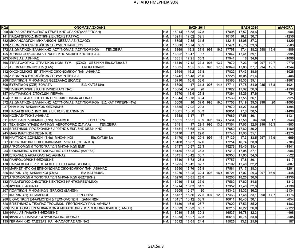 16888 15,74 33,2 17471 15,75 33,3-583 872 ΑΞΗΧΜΑΣΗΚΧΝ ΔΛΛΖΝΗΚΖ ΑΣΤΝΟΜΗΑ (ΑΣΤΝΟΜΗΚΟΗ) ΓΔΝ.ΔΗΡΑ ΖΜ. 16869 16,3 37,9 998 19,6 17758 17,4 38,2 998 19,4-889 155 ΥPΖΜΑΣΟΟΗΚΟΝΟΜ.