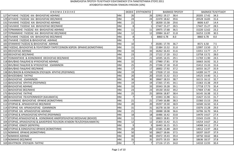 4 133 ΓAΛΛΙΚΗΣ ΓΛΩΣΣAΣ KAI ΦIΛOΛOΓIAΣ ΘΕΣ/ΝΙΚΗΣ ΗΜ. 8 1 17447 15.27 28.5 17447 15.27 28.5 135 ΓEPMΑΝΙΚΗΣ ΓΛΩΣΣAΣ KAI ΦIΛOΛOΓIAΣ ΑΘΗΝΑΣ ΗΜ. 11 11 19975 17.68 36.5 15220 12.62 23.
