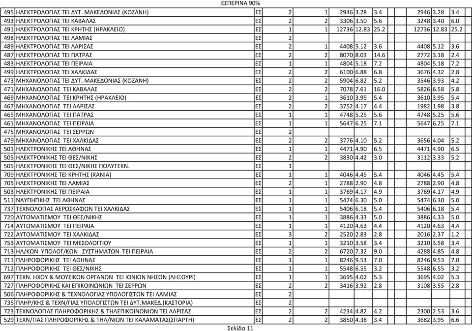 18 2.4 483 ΗΛΕΚΤΡΟΛΟΓΙΑΣ ΤΕΙ ΠΕΙΡΑΙΑ ΕΣ. 1 1 4804 5.18 7.2 4804 5.18 7.2 499 ΗΛΕΚΤΡΟΛΟΓΙΑΣ ΤΕΙ ΧΑΛΚΙΔΑΣ ΕΣ. 2 2 6100 6.88 6.8 3676 4.32 2.8 473 ΜΗΧΑΝΟΛΟΓΙΑΣ ΤΕΙ ΔΥΤ. ΜΑΚΕΔΟΝΙΑΣ (ΚΟΖΑΝΗ) ΕΣ.