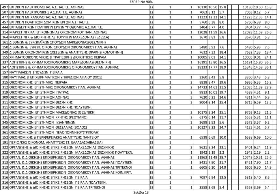 0 3404 3.77 4.0 314 ΜΑΡΚΕΤΙΝΓΚ ΚΑΙ ΕΠΙΚΟΙΝΩΝΙΑΣ ΟΙΚΟΝΟΜΙΚΟΥ ΠΑΝ. ΑΘΗΝΑΣ ΕΣ. 1 1 12028 11.59 26.6 12028 11.59 26.6 364 ΜΑΡΚΕΤΙΝΓΚ & ΔΙΟΙΚΗΣΗΣ ΛΕΙΤΟΥΡΓΙΩΝ ΜΑΚΕΔΟΝΙΑΣ (ΕΔΕΣΣΑ) ΕΣ. 1 1 3670 3.81 5.