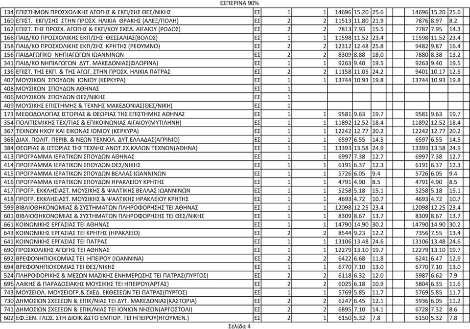 4 11598 11.52 23.4 158 ΠΑΙΔ/ΚΟ ΠΡΟΣΧΟΛΙΚΗΣ ΕΚΠ/ΣΗΣ ΚΡΗΤΗΣ (ΡΕΘΥΜΝΟ) ΕΣ. 2 2 12312 12.48 25.8 9482 9.87 16.4 156 ΠΑΙΔΑΓΩΓΙΚΟ ΝΗΠΙΑΓΩΓΩΝ ΙΩΑΝΝΙΝΩΝ ΕΣ. 2 2 8309 8.88 18.0 7880 8.38 13.