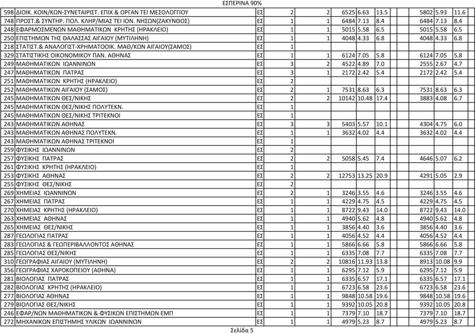 & ΑΝΑΛΟΓΙΣΤ ΧΡΗΜΑΤΟΟΙΚ. ΜΑΘ/ΚΩΝ ΑΙΓΑΙΟΥ(ΣΑΜΟΣ) ΕΣ. 1 329 ΣΤΑΤΙΣΤΙΚΗΣ ΟΙΚΟΝΟΜΙΚΟΥ ΠΑΝ. ΑΘΗΝΑΣ ΕΣ. 1 1 6124 7.05 5.8 6124 7.05 5.8 249 ΜΑΘΗΜΑΤΙΚΩΝ ΙΩΑΝΝΙΝΩΝ ΕΣ. 3 2 4522 4.89 7.0 2555 2.67 4.