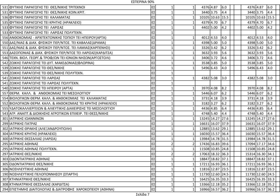 2 4402 5.00 4.2 533 ΦΥΤΙΚΗΣ ΠΑΡΑΓΩΓΗΣ ΤΕΙ ΛΑΡΙΣΑΣ ΠΟΛΥΤΕΚΝ. ΕΣ. 1 556 ΑΝΘΟΚΟΜΙΑΣ ΑΡΧΙΤΕΚΤΟΝΙΚΗΣ ΤΟΠΙΟΥ ΤΕΙ ΗΠΕΙΡΟΥ(ΑΡΤΑ) ΕΣ. 1 1 4012 4.53 4.0 4012 4.53 4.0 550 ΔΑΣ/ΝΙΑΣ & ΔΙΑΧ. ΦΥΣΙΚΟΥ ΠΕΡ/ΝΤΟΣ.