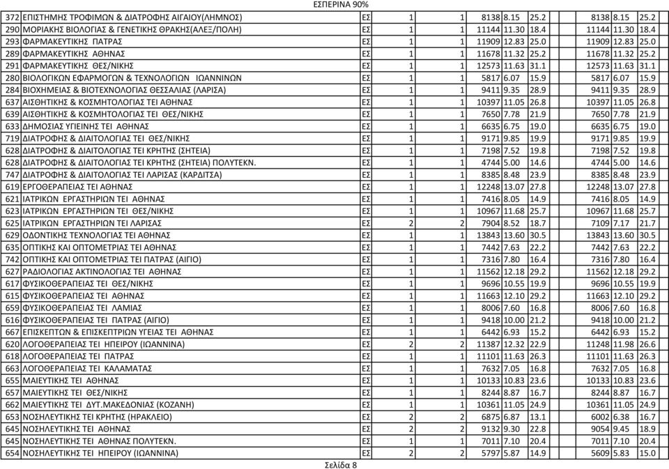 1 12573 11.63 31.1 280 ΒΙΟΛΟΓΙΚΩΝ ΕΦΑΡΜΟΓΩΝ & ΤΕΧΝΟΛΟΓΙΩΝ ΙΩΑΝΝΙΝΩΝ ΕΣ. 1 1 5817 6.07 15.9 5817 6.07 15.9 284 ΒΙΟΧΗΜΕΙΑΣ & ΒΙΟΤΕΧΝΟΛΟΓΙΑΣ ΘΕΣΣΑΛΙΑΣ (ΛΑΡΙΣΑ) ΕΣ. 1 1 9411 9.35 28.