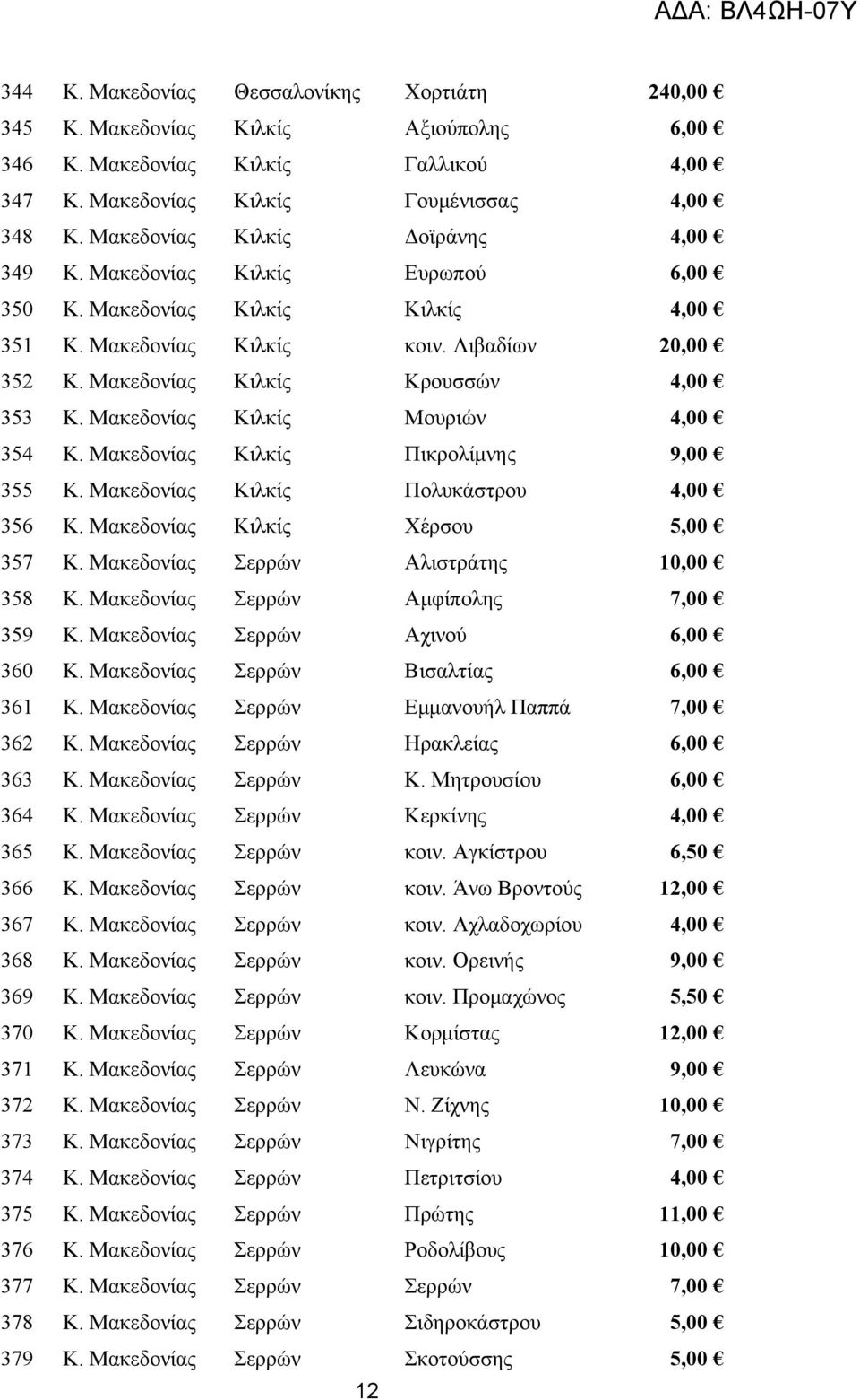 Μακεδονίας Κιλκίς Μουριών 4,00 354 Κ. Μακεδονίας Κιλκίς Πικρολίμνης 9,00 355 Κ. Μακεδονίας Κιλκίς Πολυκάστρου 4,00 356 Κ. Μακεδονίας Κιλκίς Χέρσου 5,00 357 Κ. Μακεδονίας Σερρών Αλιστράτης 10,00 358 Κ.