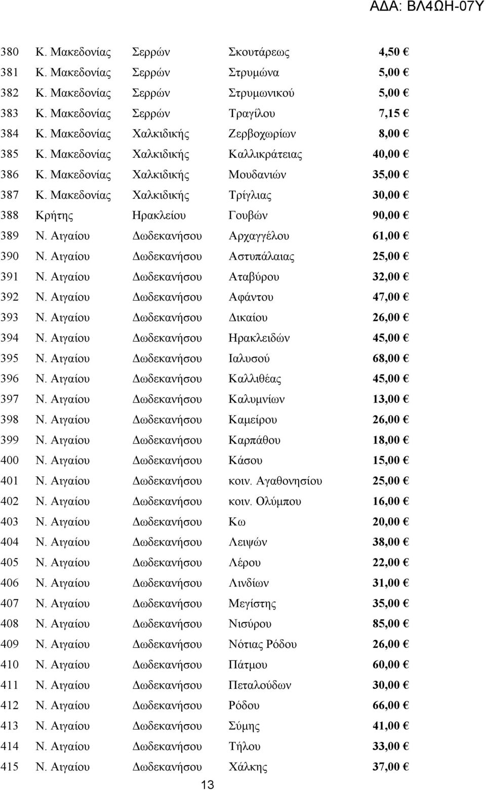 Μακεδονίας Χαλκιδικής Τρίγλιας 30,00 388 Κρήτης Ηρακλείου Γουβών 90,00 389 Ν. Αιγαίου Δωδεκανήσου Αρχαγγέλου 61,00 390 Ν. Αιγαίου Δωδεκανήσου Αστυπάλαιας 25,00 391 Ν.