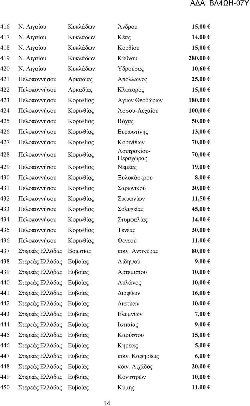 Άσσου-Λεχαίου 100,00 425 Πελοποννήσου Κορινθίας Βόχας 50,00 426 Πελοποννήσου Κορινθίας Ευρωστίνης 13,00 427 Πελοποννήσου Κορινθίας Κορινθίων 70,00 428 Πελοποννήσου Κορινθίας Λουτρακίου- Περαχώρας